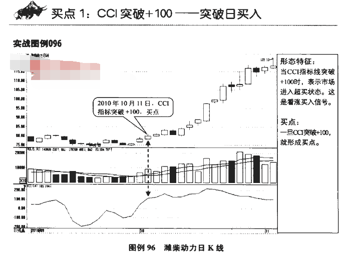 CCI指标买点2.png CCI指标买点2.png