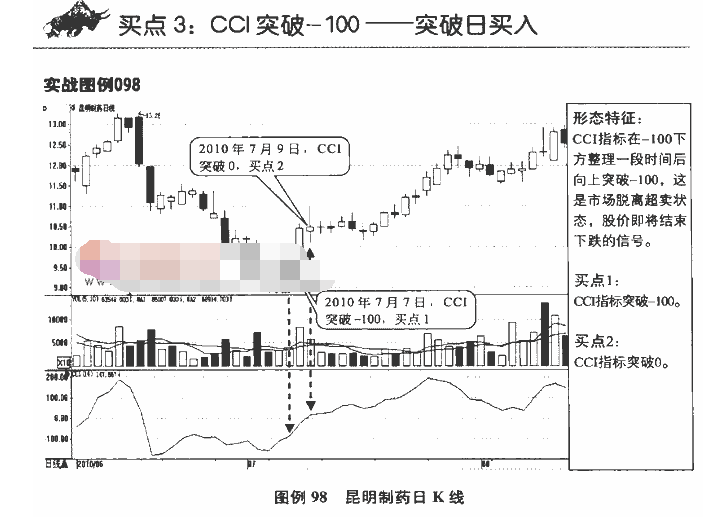 CCI指标买点4.png CCI指标买点4.png