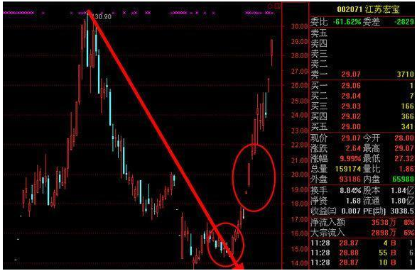 股票的买点一般在尾盘买入 股票的买点一般在尾盘买入