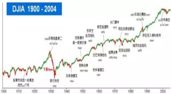 长线投资的重要性 长线投资的重要性