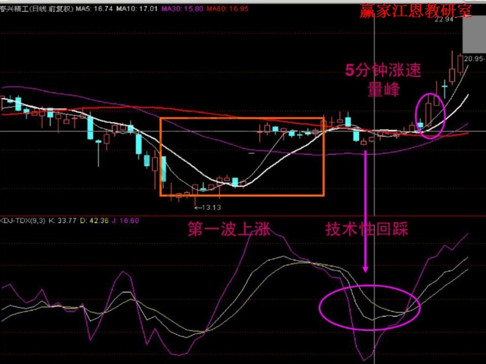 5分钟涨速选股技巧 5分钟涨速选股技巧