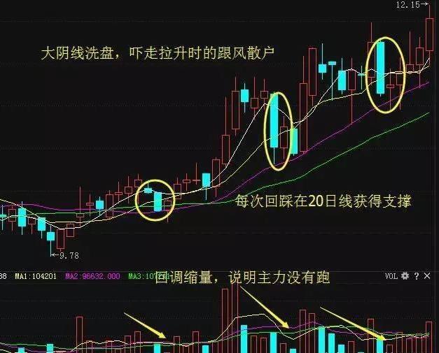 大阴线洗盘 大阴线洗盘