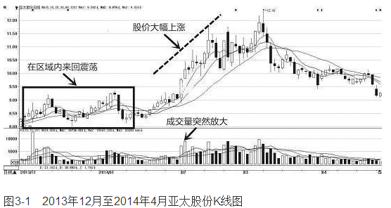 2013年12月至2014年2月亚太股份K线