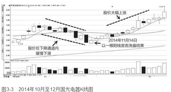 国光电器K线图