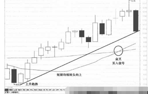 均线黄金交叉形态3.png 均线黄金交叉形态3.png