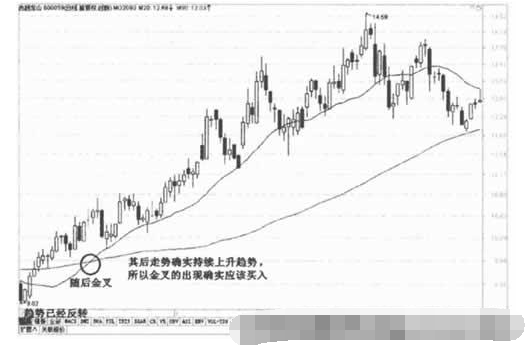 均线黄金交叉形态4.png 均线黄金交叉形态4.png
