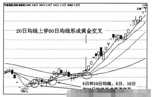 均线黄金交叉形态5.png 均线黄金交叉形态5.png
