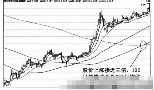均线黄金交叉形态4.png 均线黄金交叉形态4.png