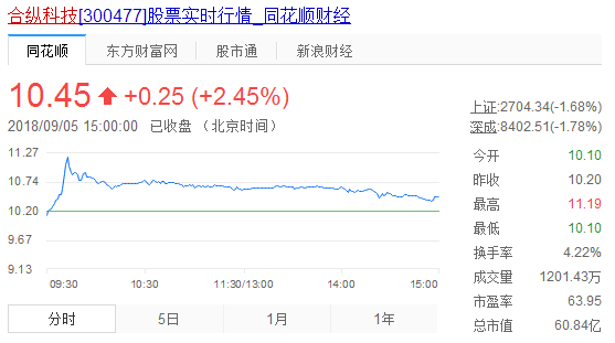 合纵科技股票走势 合纵科技股票走势