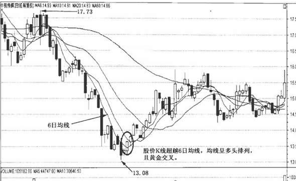 短期均线及实战应用图解1.png