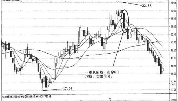 短期均线及实战应用图解2.png 短期均线及实战应用图解2.png