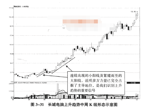 周K线判断趋势1.png 周K线判断趋势1.png