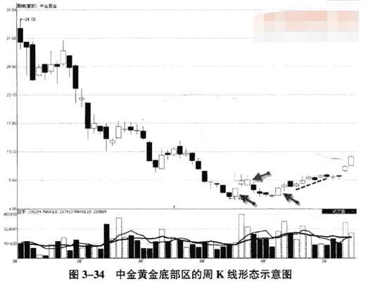周K线判断趋势5.png 周K线判断趋势5.png