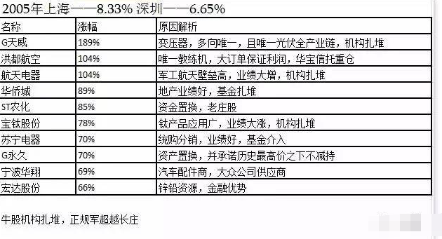暴涨牛股 暴涨牛股