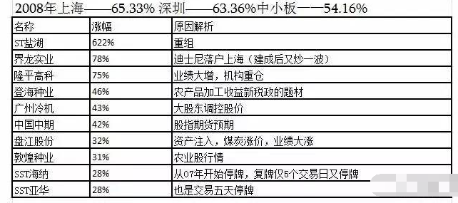 暴涨牛股股票 暴涨牛股股票