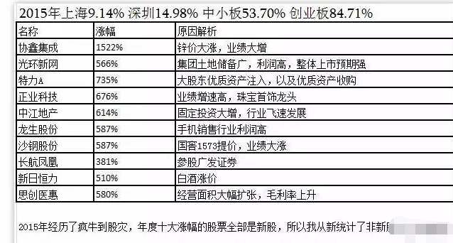 暴涨牛股的共性 暴涨牛股的共性