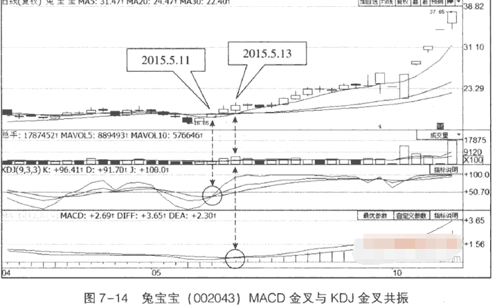 MACD与KDJ结合应用图解1.png MACD与KDJ结合应用图解1.png