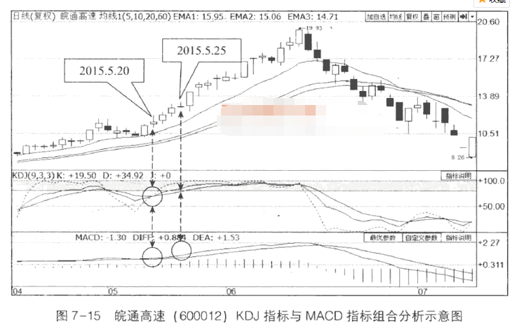MACD与KDJ结合应用图解2.png MACD与KDJ结合应用图解2.png