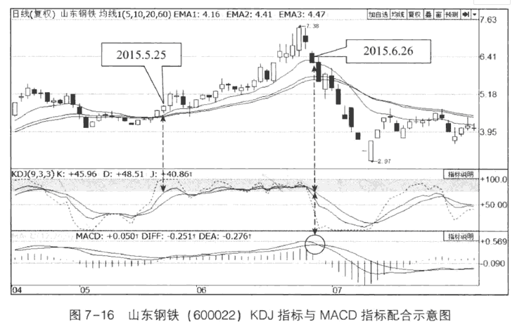 MACD与KDJ结合应用图解3.png MACD与KDJ结合应用图解3.png