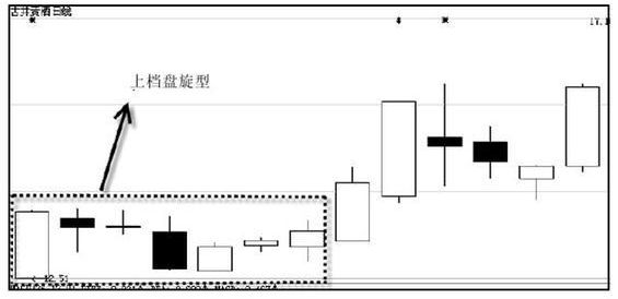 上档盘旋型 上档盘旋型