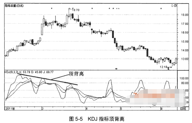 KDJ的顶背离与底背离形态图解1.png KDJ的顶背离与底背离形态图解1.png