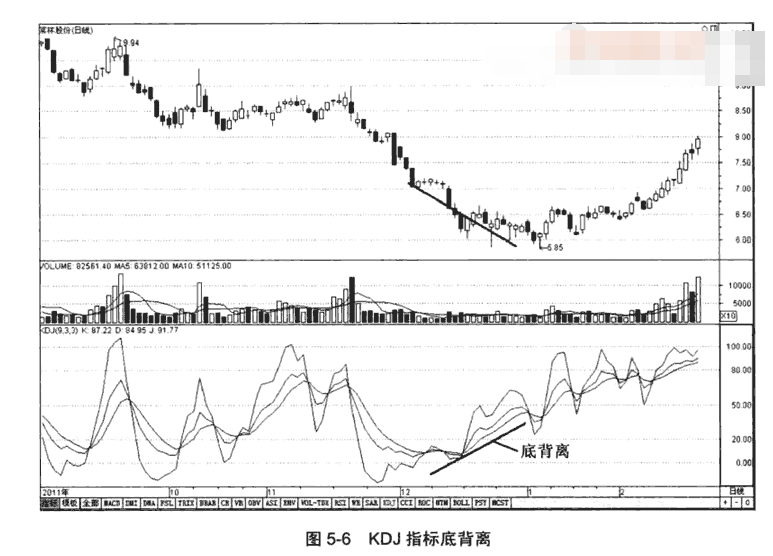 KDJ的顶背离与底背离形态图解2.png KDJ的顶背离与底背离形态图解2.png