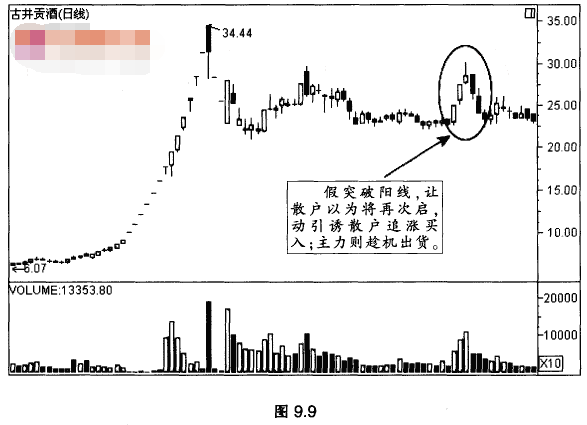 盘整后假突破形态 盘整后假突破形态