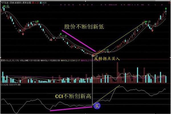 如何根据cci指标来炒股 如何根据cci指标来炒股