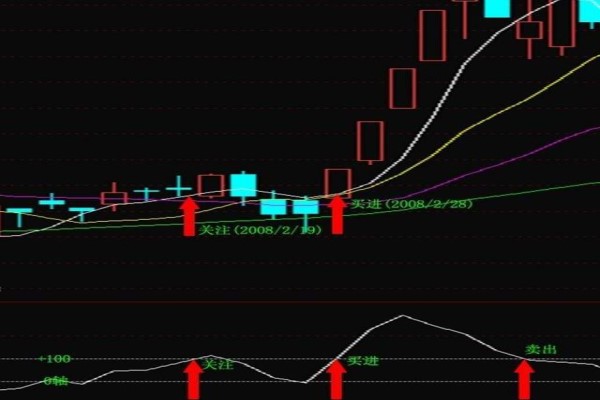 cci指标炒股绝招 cci指标炒股绝招