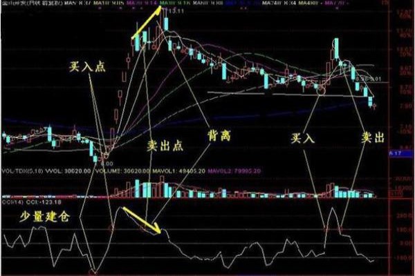cci超短线绝招 cci超短线绝招