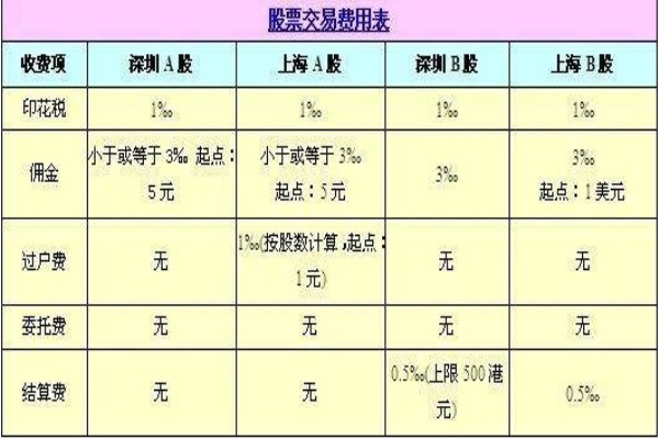 股票手续费 股票手续费