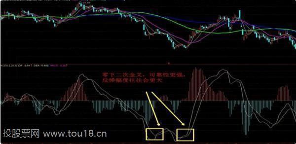 DIF和DEA都位于零轴下方 DIF和DEA都位于零轴下方