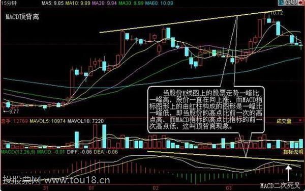 顶背离 顶背离