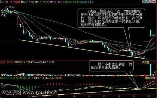 底背离 底背离