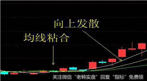 什么是均线收敛和发散形态