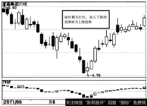 亚盛集团（600108)宝塔线示意图