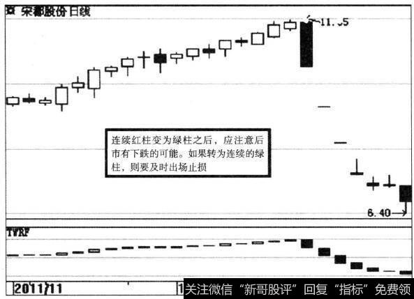 宋都股份(600077)宝塔线示意图