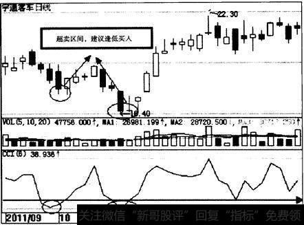 宇通客车(600066)CCI指标示意图