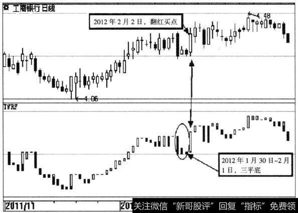 工商银行(601398)宝塔线示意图