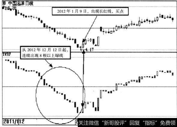 中国远洋（601919)宝塔线示意图