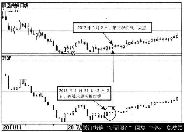 凤凰传媒(601928)宝塔线示意图