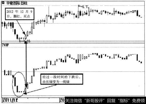 华能国际(600011)宝塔线示意图