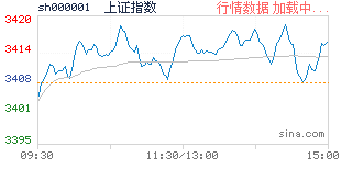 股市行情指数走势图